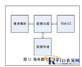 物聯網網關的設計與研究 數據處理與存儲支持服務