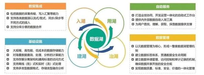 一文詳解數據湖及其搭建方法論